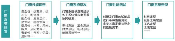 “系統(tǒng)門窗”現(xiàn)在這么火，你了解多少？